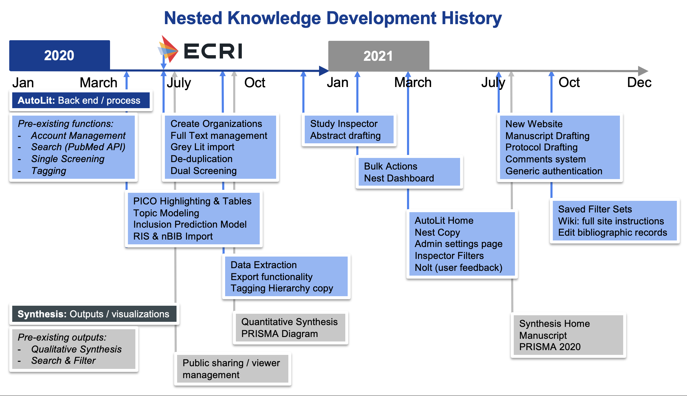 Nested Knowledge Development Timeline - 2020-2022