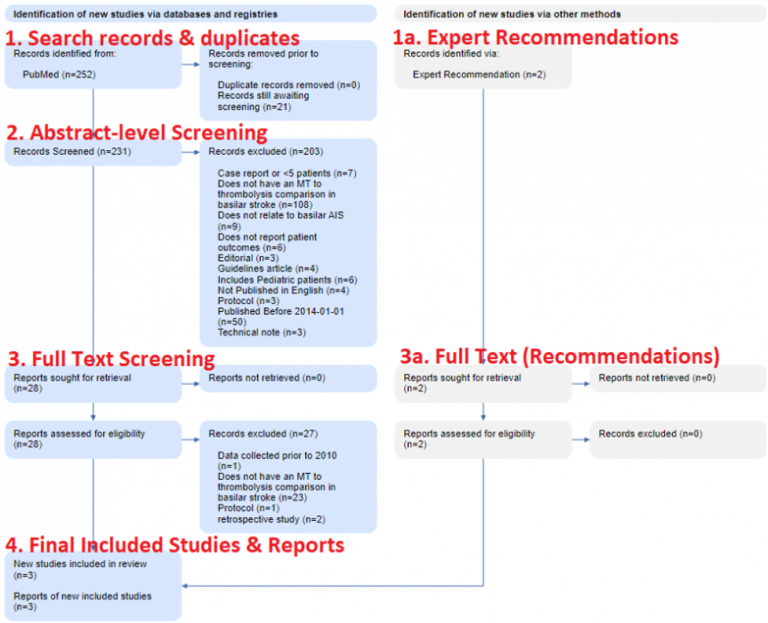 PRISMA Flow Diagram: How publications ‘flow’ through the updated PRISMA ...