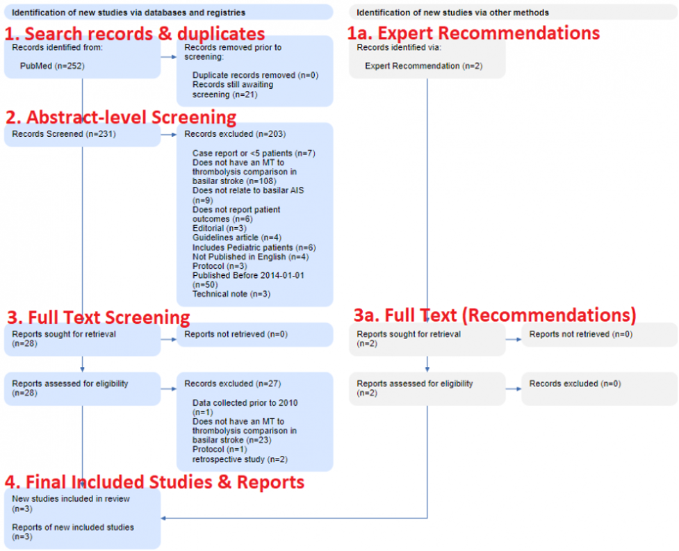 PRISMA Flow Diagram: How publications 'flow' through the updated PRISMA  2020 process and chart – Nested Knowledge