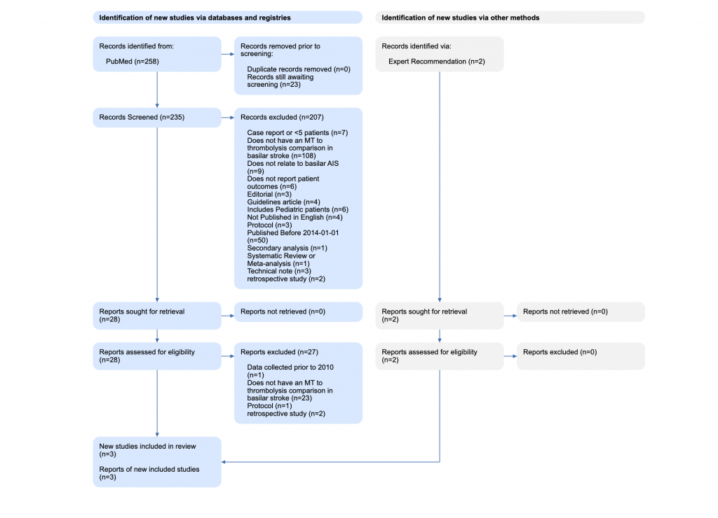 PRISMA Flow Diagram: How publications ‘flow’ through the updated PRISMA ...