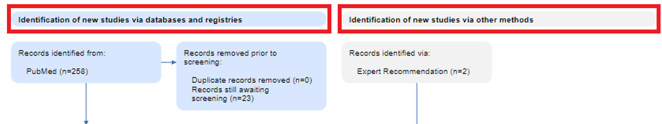 PRISMA Flow Diagram: How publications 'flow' through the updated PRISMA  2020 process and chart – Nested Knowledge