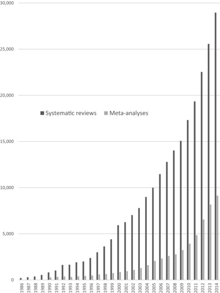 Growth of systematic reviews from 1995 to 2014 (Ioanndis, 2016).