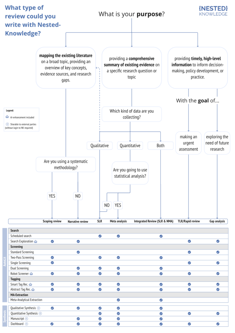 What Type Of Review Could You Write With Nested Knowledge? – A Guide On ...